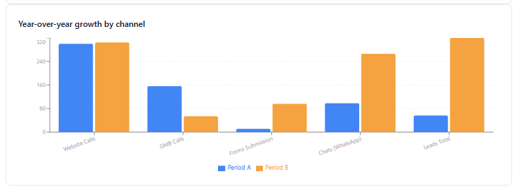 Year-over-year growth by channel showing organic and direct traffic gains